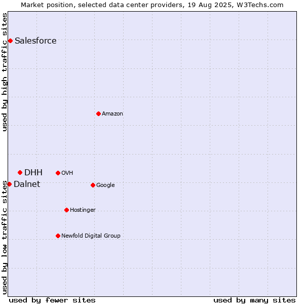 Market position of DHH vs. Salesforce vs. Dalnet