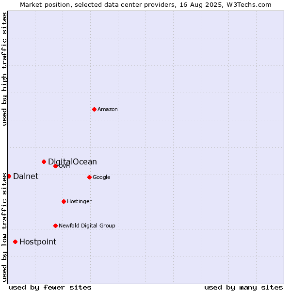 Market position of DigitalOcean vs. Hostpoint vs. Dalnet