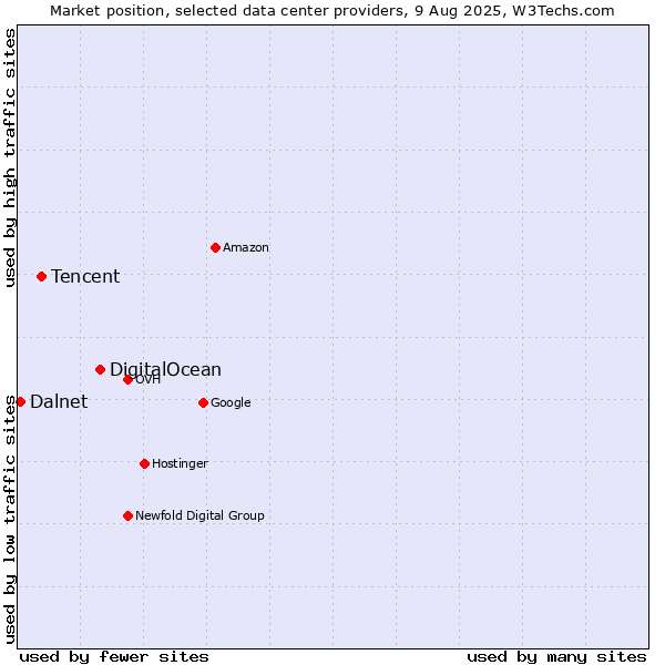 Market position of DigitalOcean vs. Tencent vs. Dalnet