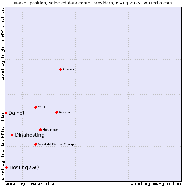 Market position of Dinahosting vs. Hosting2GO vs. Dalnet