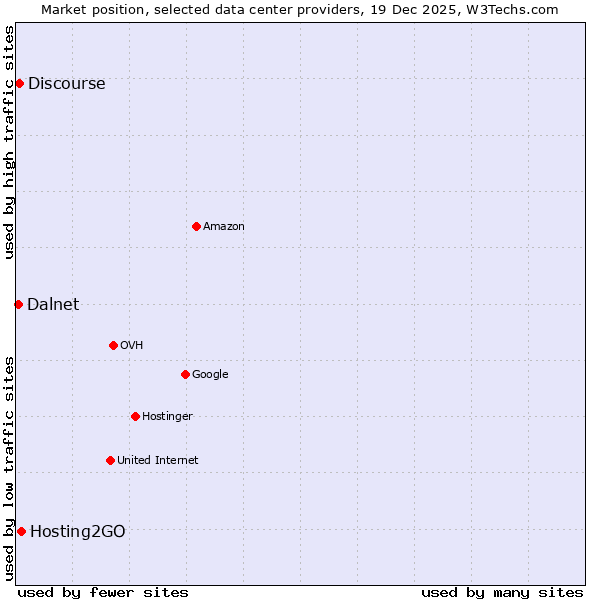 Market position of Hosting2GO vs. Discourse vs. Dalnet