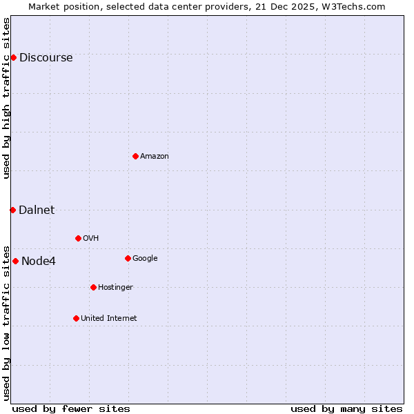 Market position of Node4 vs. Discourse vs. Dalnet