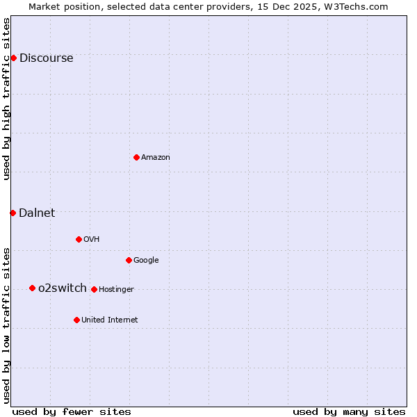 Market position of o2switch vs. Discourse vs. Dalnet