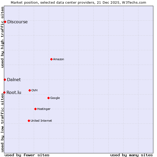 Market position of Discourse vs. Dalnet vs. Root.lu