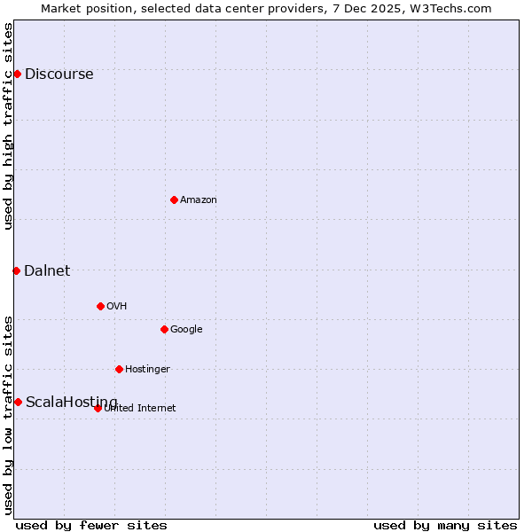 Market position of ScalaHosting vs. Discourse vs. Dalnet