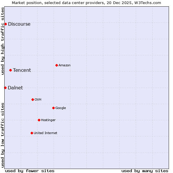 Market position of Tencent vs. Discourse vs. Dalnet