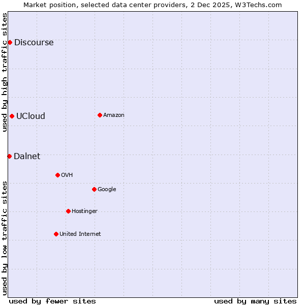 Market position of UCloud vs. Discourse vs. Dalnet