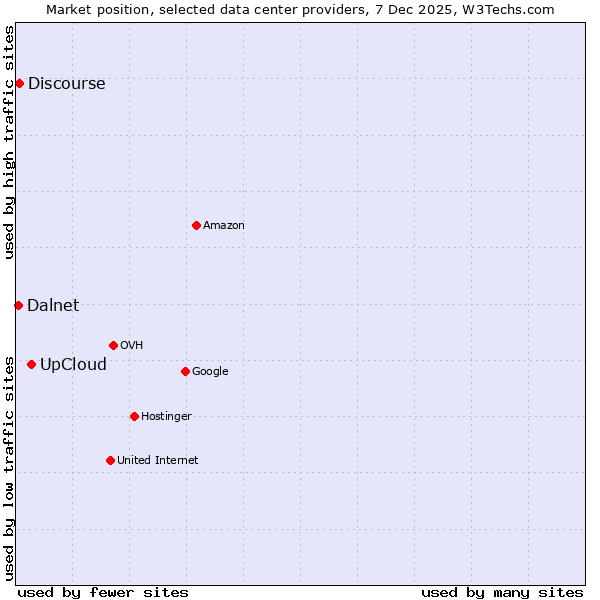 Market position of UpCloud vs. Discourse vs. Dalnet