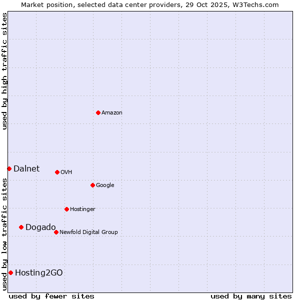 Market position of Dogado vs. Hosting2GO vs. Dalnet
