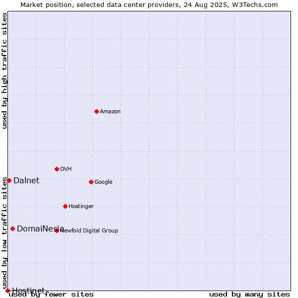 Market position of DomaiNesia vs. Dalnet vs. Hostinet