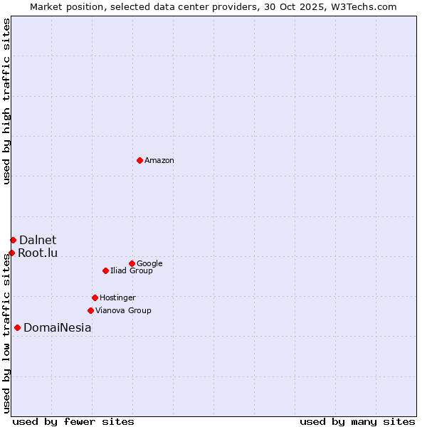 Market position of DomaiNesia vs. Dalnet vs. Root.lu
