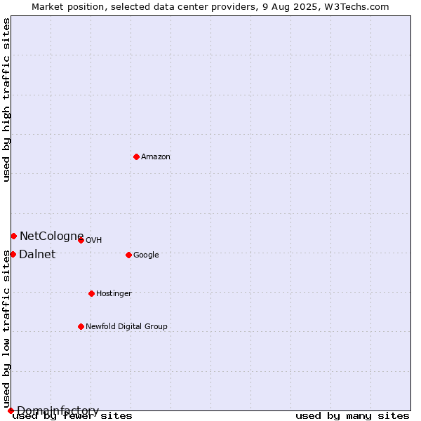Market position of NetCologne vs. Dalnet vs. Domainfactory