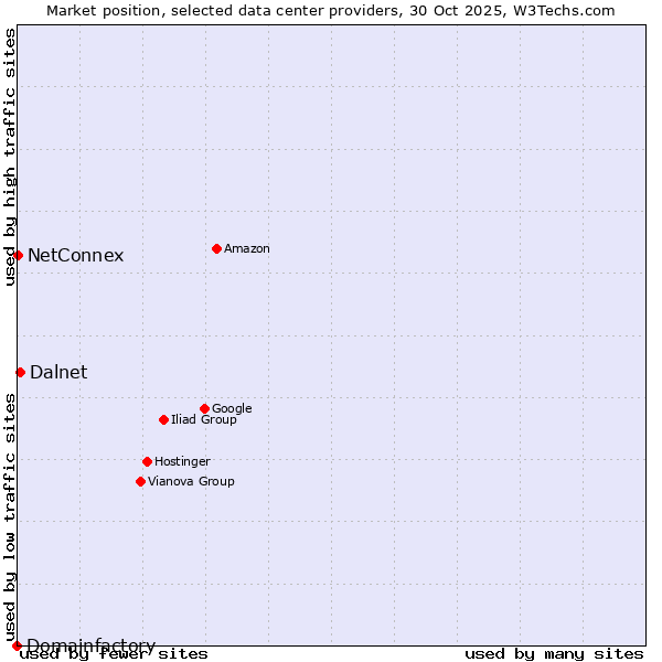 Market position of Dalnet vs. NetConnex vs. Domainfactory