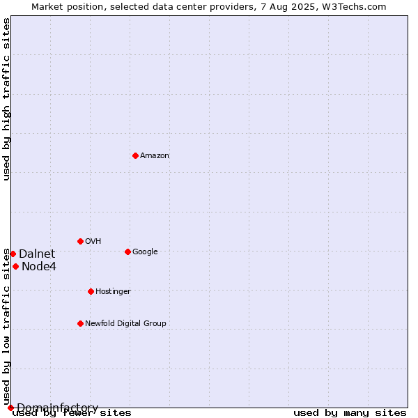 Market position of Node4 vs. Dalnet vs. Domainfactory