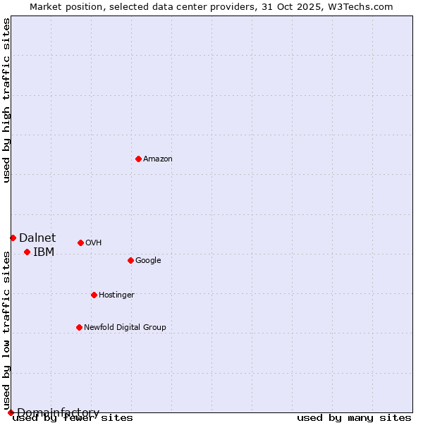 Market position of IBM vs. Dalnet vs. Domainfactory