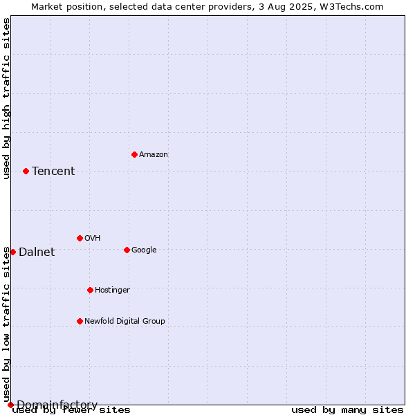 Market position of Tencent vs. Dalnet vs. Domainfactory
