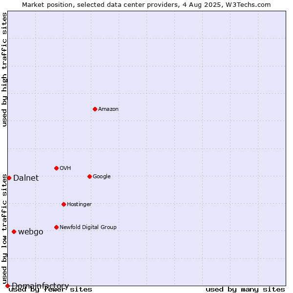 Market position of webgo vs. Dalnet vs. Domainfactory