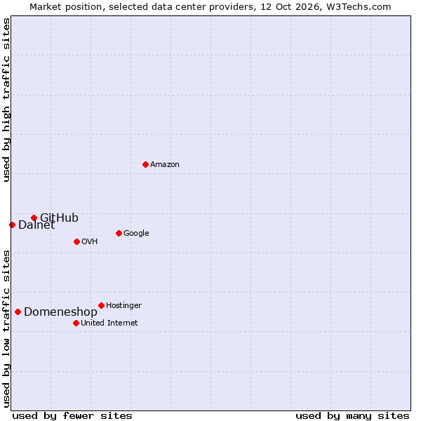 Market position of GitHub vs. Domeneshop vs. Dalnet