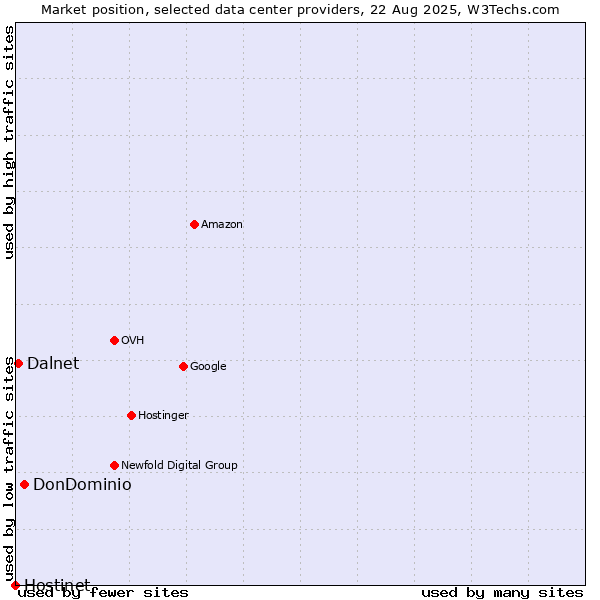 Market position of DonDominio vs. Dalnet vs. Hostinet