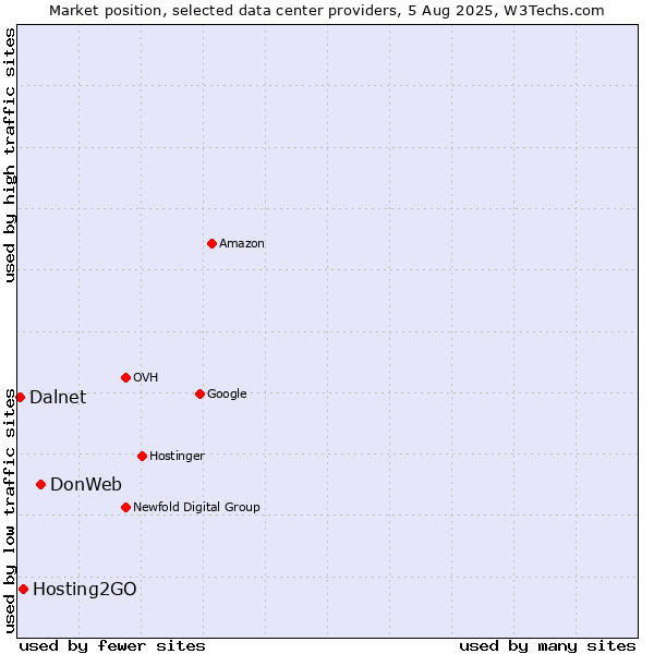 Market position of DonWeb vs. Hosting2GO vs. Dalnet