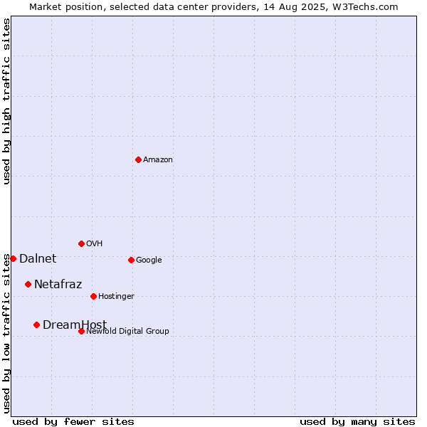 Market position of DreamHost vs. Netafraz vs. Dalnet
