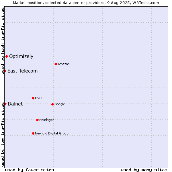 Market position of Optimizely vs. Dalnet vs. East Telecom
