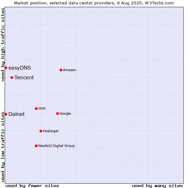Market position of Tencent vs. easyDNS vs. Dalnet
