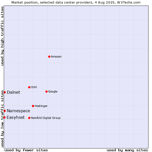 Market position of Namespace vs. Dalnet vs. Easyhost