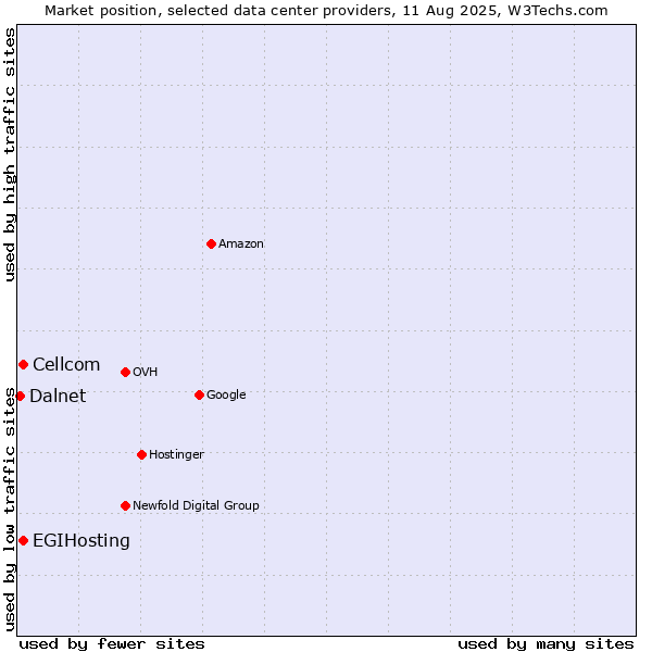 Market position of Cellcom vs. EGIHosting vs. Dalnet