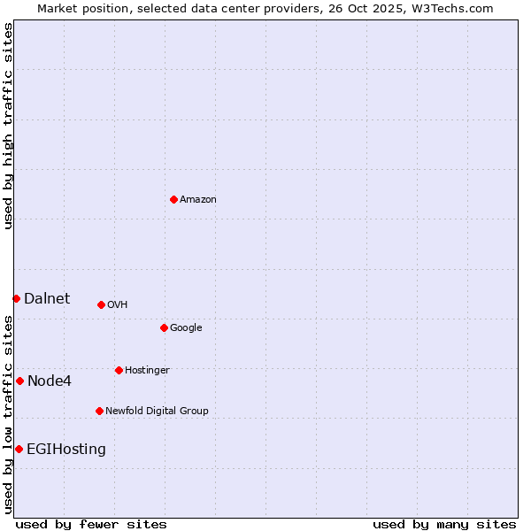 Market position of Node4 vs. EGIHosting vs. Dalnet