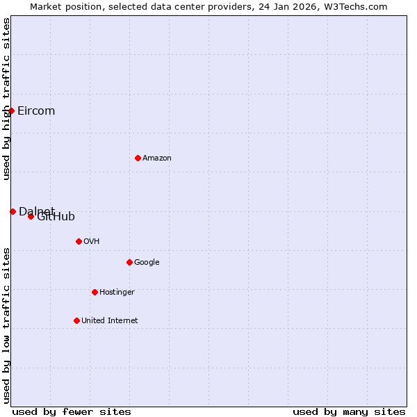 Market position of GitHub vs. Dalnet vs. Eircom
