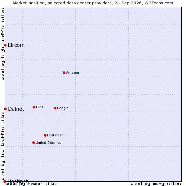 Market position of Dalnet vs. Eircom vs. Hostinet