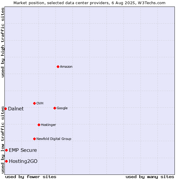 Market position of Hosting2GO vs. EMP Secure vs. Dalnet