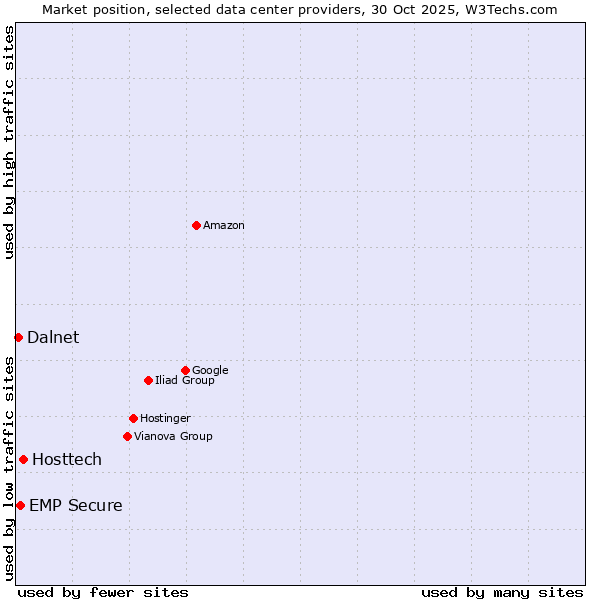 Market position of Hosttech vs. EMP Secure vs. Dalnet