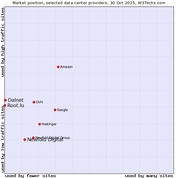 Market position of Newfold Digital vs. Dalnet vs. Root.lu