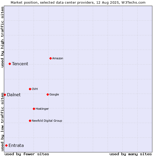 Market position of Tencent vs. Entrata vs. Dalnet