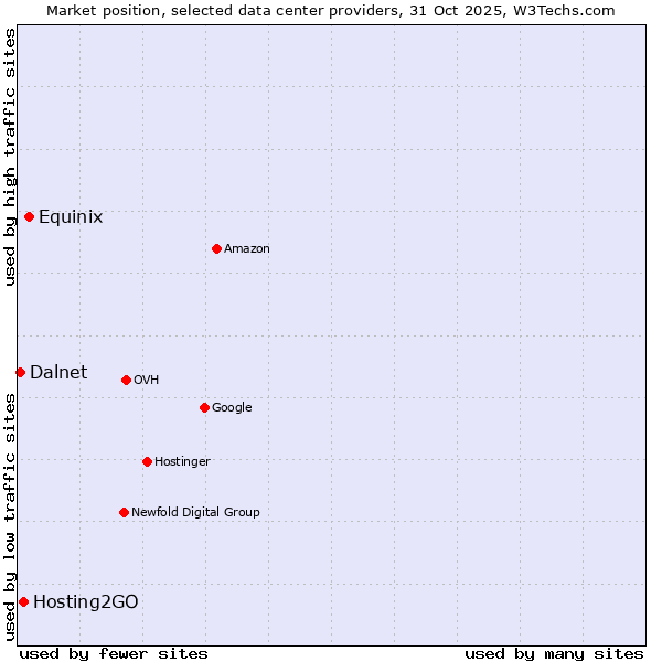 Market position of Equinix vs. Hosting2GO vs. Dalnet