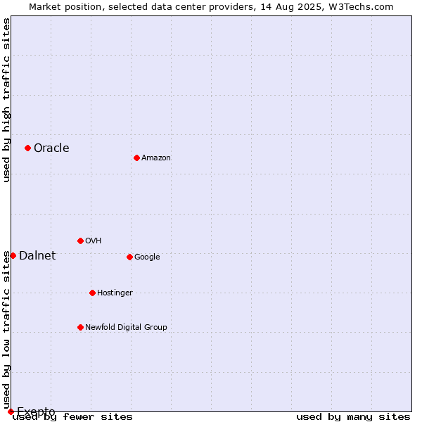 Market position of Oracle vs. Dalnet vs. Exepto