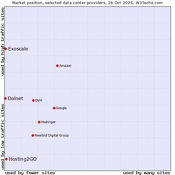 Market position of Hosting2GO vs. Exoscale vs. Dalnet
