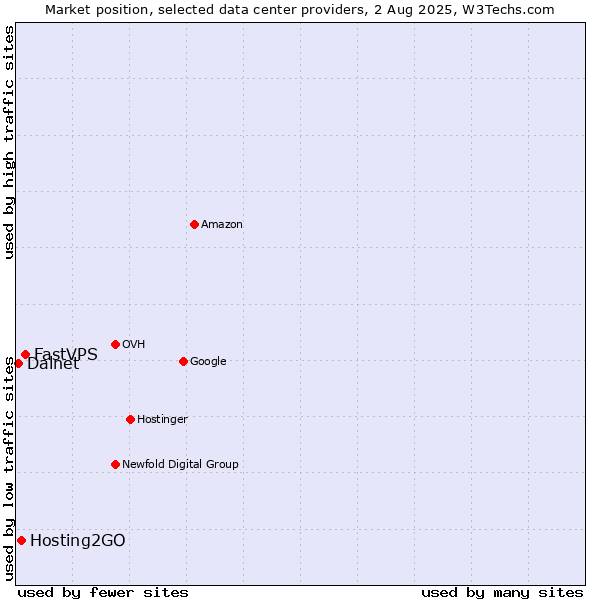 Market position of FastVPS vs. Hosting2GO vs. Dalnet