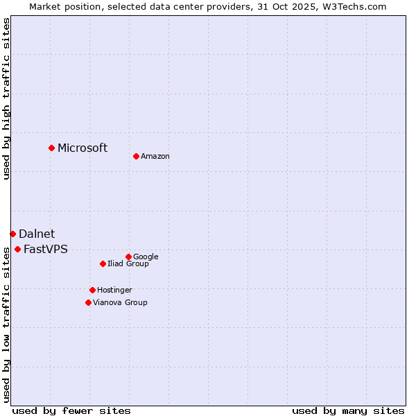 Market position of Microsoft vs. FastVPS vs. Dalnet