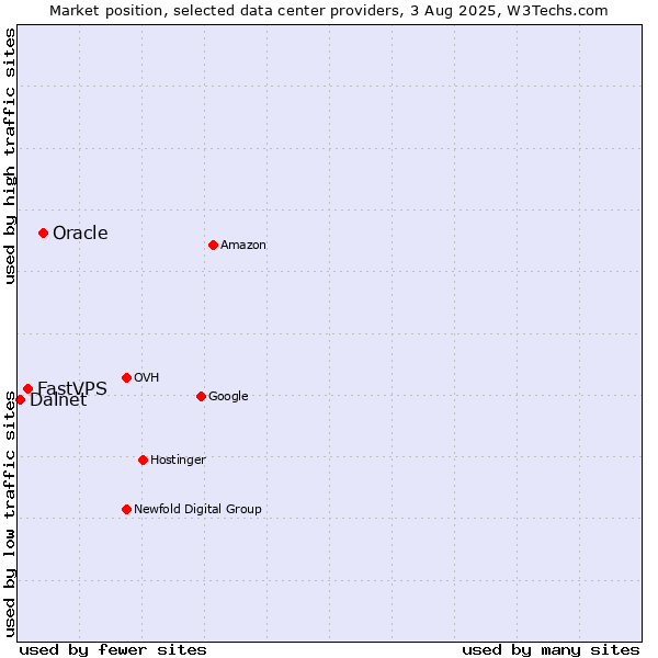 Market position of Oracle vs. FastVPS vs. Dalnet