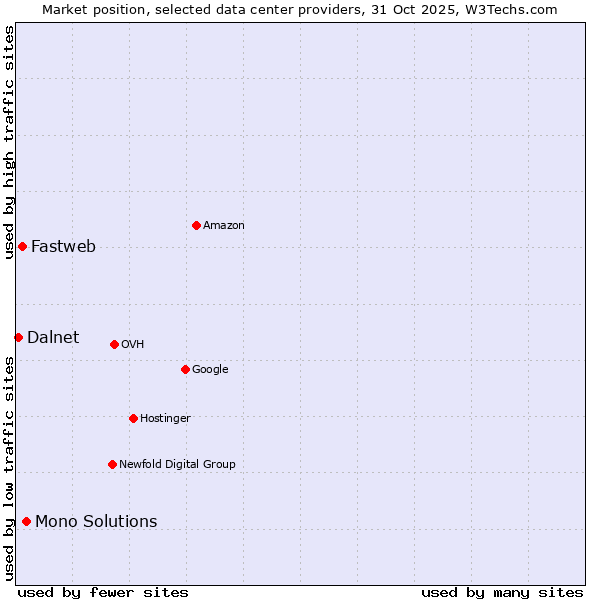 Market position of Mono Solutions vs. Fastweb vs. Dalnet
