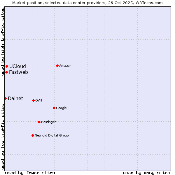 Market position of UCloud vs. Fastweb vs. Dalnet