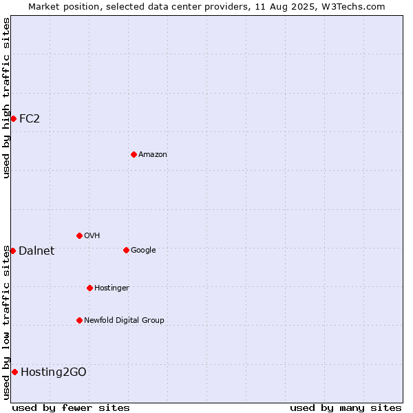 Market position of Hosting2GO vs. FC2 vs. Dalnet
