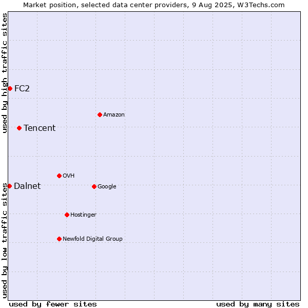 Market position of Tencent vs. FC2 vs. Dalnet