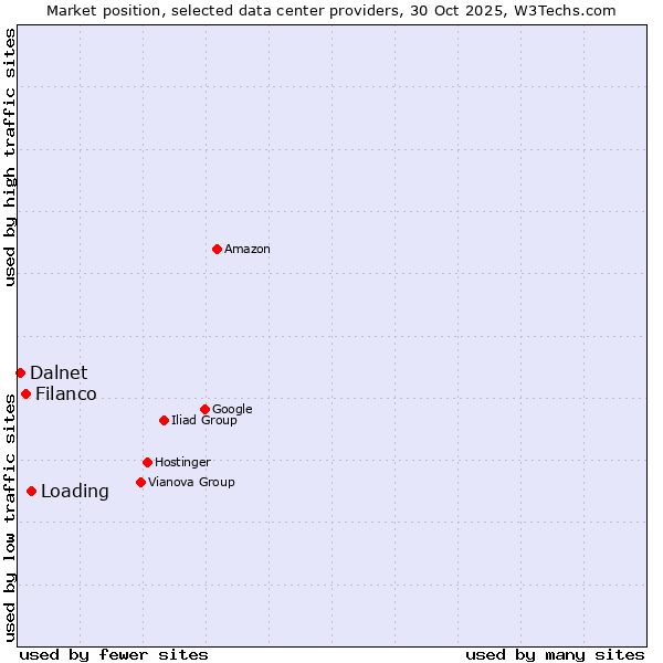 Market position of Loading vs. Filanco vs. Dalnet