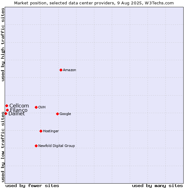 Market position of Filanco vs. Cellcom vs. Dalnet