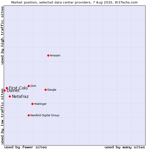 Market position of Netafraz vs. First Colo vs. Dalnet
