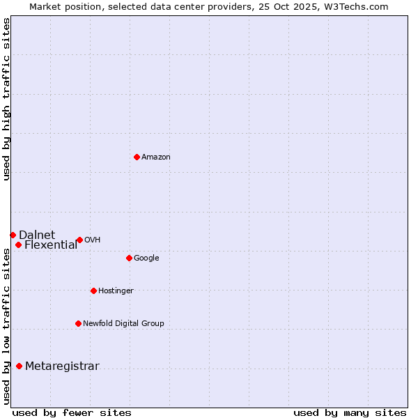 Market position of Metaregistrar vs. Flexential vs. Dalnet